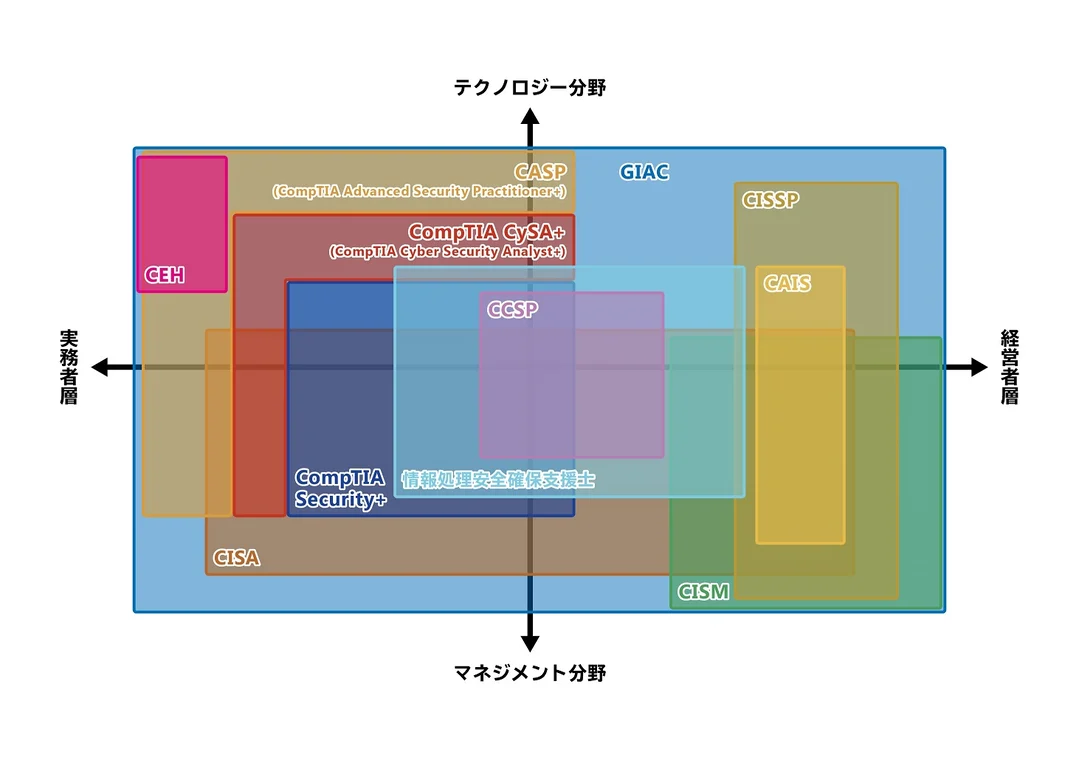 稼げるセキュリティ資格