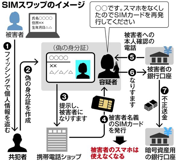 SIMスワップ攻撃に注意するよう社内喚起しました